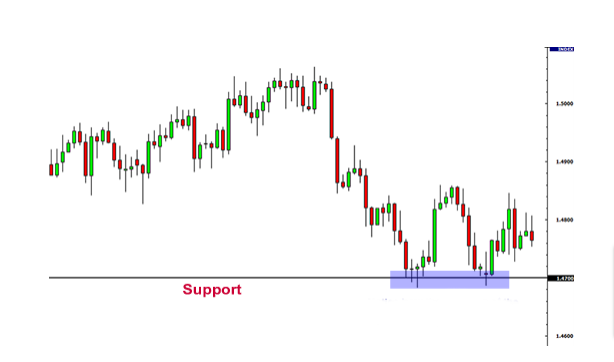 How to Trade Support and Resistance 11 Rejections and Closures 1